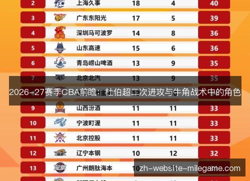 2026-27赛季CBA前瞻:杜伯超二次进攻与牛角战术中的角色 2026-27赛季CBA前瞻:杜伯超二次进攻与牛角战术中的角色
